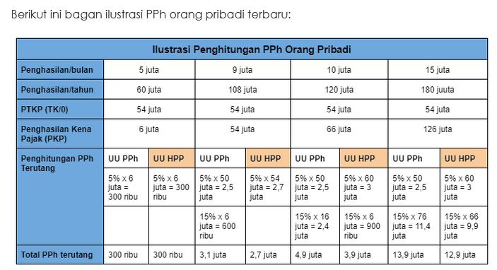 Aturan Baru!!! Gaji Rp5 Juta Kena Pajak Rp300 Ribu, Berikut Hitungannya