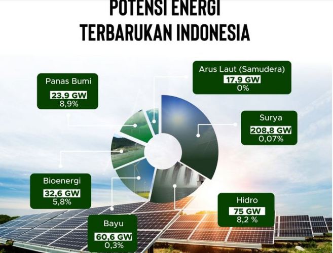 Bengkulu Miliki Potensi Energi Terbarukan 7.297 Megawatt
