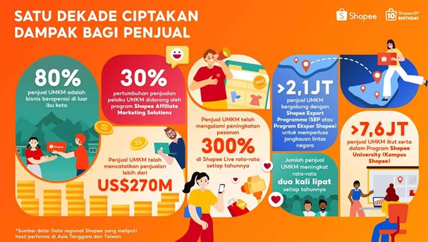 Shopee Rayakan Satu Dekade Berdayakan UMKM, Bisnis Lokal Catatkan Penjualan Lebih dari US$270 Miliar di Platfo