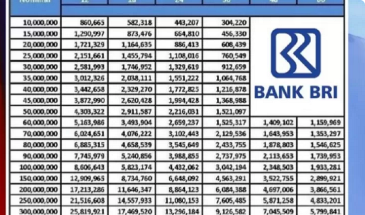 Jumlah Angsuran danTenor KUR BRI Pinjaman 100 Juta, Bunga 0,5 Persen per Bulan