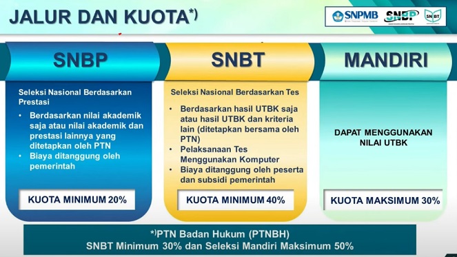 Syarat Sekolah dan Siswa Bisa Ikut SNBP 2025, Pelajar Kelas XII Wajib Tahu 