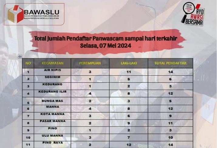 Miris, Total Pendaftar Panwascam Pilkada 2024 di Bengkulu Selatan Cuma Segini
