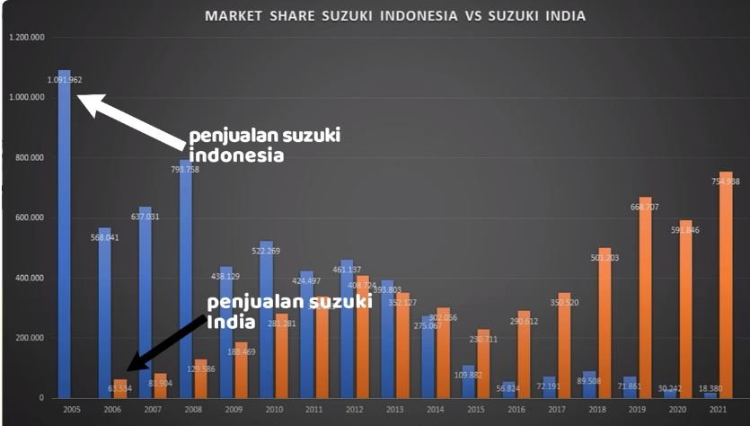 Nasib Motor Suzuki di Indonesia, Dulu Jadi Primadona, Kini Sepi Peminat, Ternyata Ini Penyebabnya