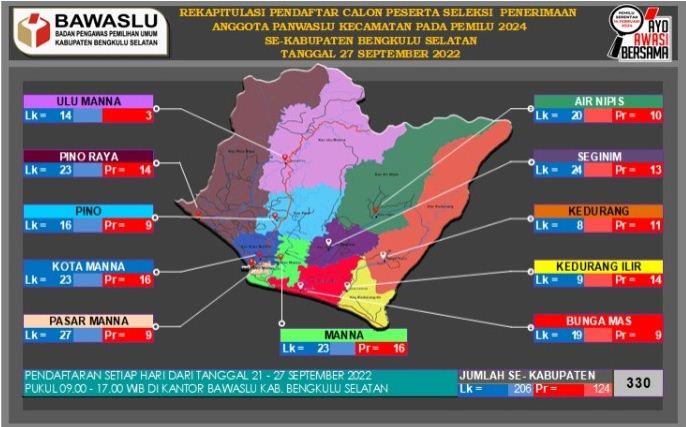 Pendaftaran Calon Panwascam Pemilu 2024 di Bengkulu Selatan Ditutup: 330 Pelamar, Ini Sebarannya