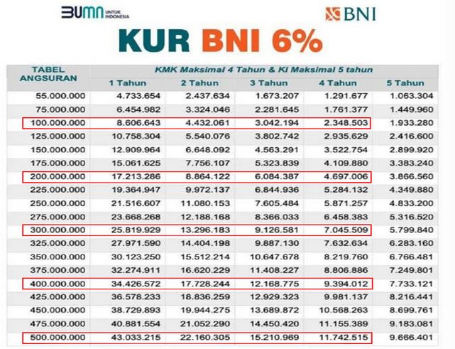 Tabel Angsuran KUR BNI 2023 Pinjaman Hingga Rp 500 Juta Bunga Rendah