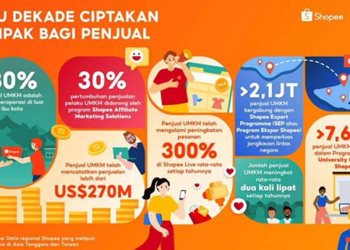 Shopee Rayakan Satu Dekade Berdayakan UMKM, Bisnis Lokal Catatkan Penjualan Lebih dari US$270 Miliar di Platfo